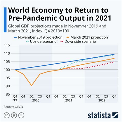 Chart World Economy To Trail Pre Pandemic Trajectory For Years Statista