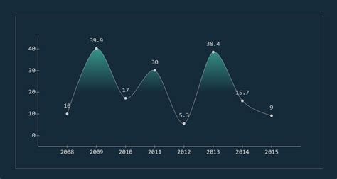 Therefore, any design created with bootstrap is a responsive design. 14+ Bootstrap Graph Charts Examples Code Snippet - csshint - A designer hub