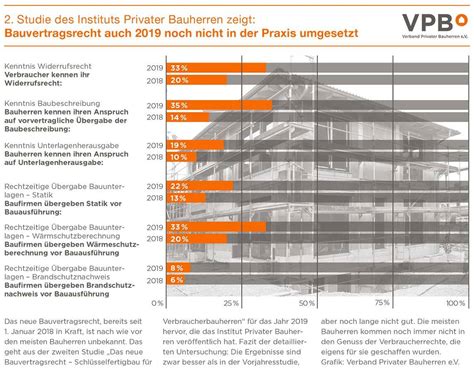 Nach einer kleinen kreativen pause sind wir wieder da! Studie zum Bauvertragsrecht: Verbraucherrechte für private Bauherren sind weiterhin kaum bekannt