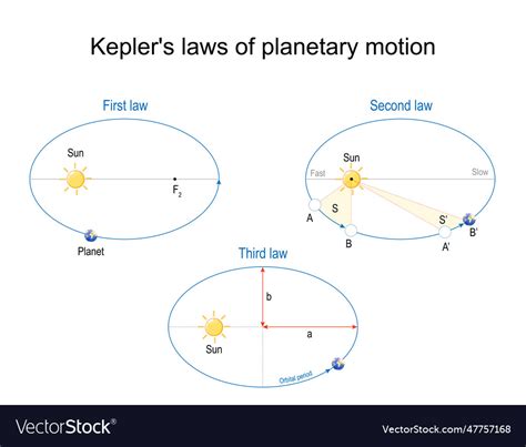 Keplers Laws Of Planetary Motion Royalty Free Vector Image