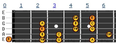 The e harmonic minor scale has the intervals i, ii, iii, iv, v, vi, vii with notes e, f#, g, a, b, c, d#. E Harmonic Minor Guitar Scale - How to Play it