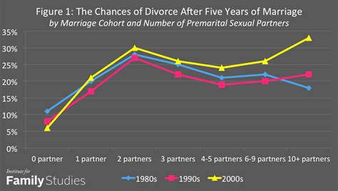 premarital sex with one partner substantially increases the odds of divorce love smarts