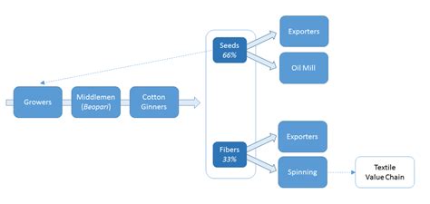 Cotton Value Chain In Pakistan Download Scientific Diagram