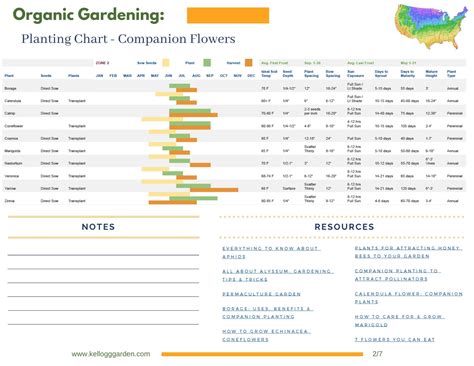 Flower Planting Charts By Zone Kellogg Garden Organics