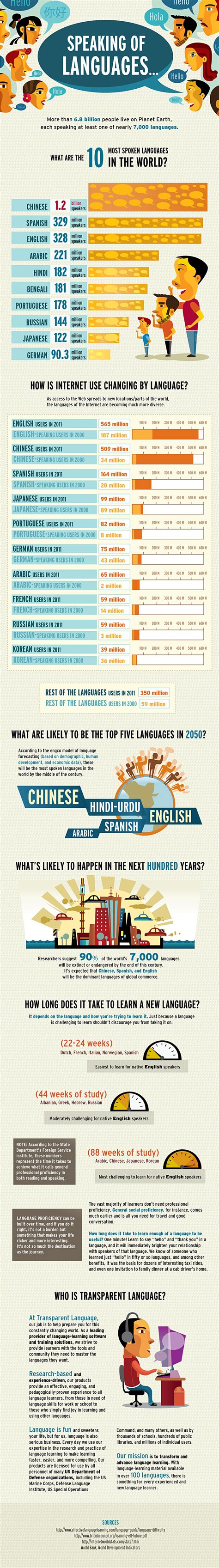 What's the state of language in our world? - onlinefreespanish