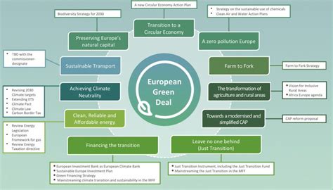 Climate Change And The Eu Strategy The European Green Deal Suseet
