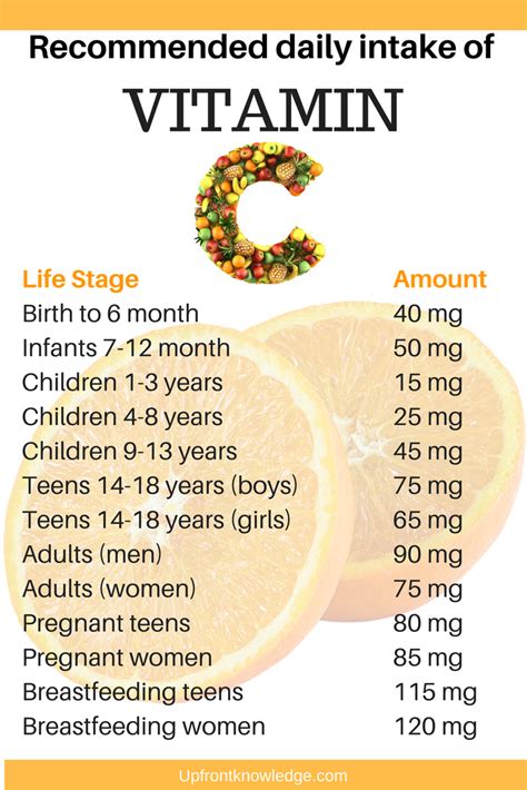 In people diagnosed with advanced cancer, taking large doses (10 grams) of vitamin c by mouth doesn't seem to improve survival or prevent cancer from getting worse. Child Vitamin C Dosage - KIDKADS