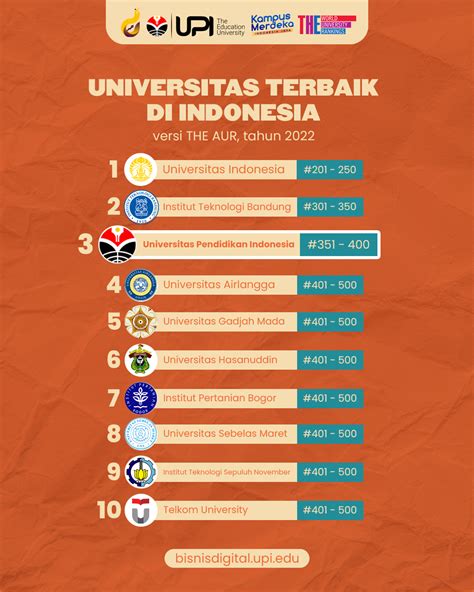 Membanggakan Upi Menempati Peringkat Universitas Terbaik Di Indonesia Versi The Aur Upi