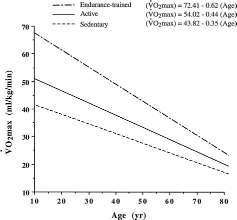 age related declines in maximal aerobic capacity in regularly exercising vs sedentary women a
