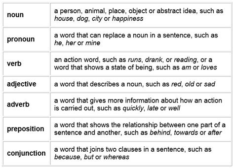 Revise Word Classes Worksheet From Edplace