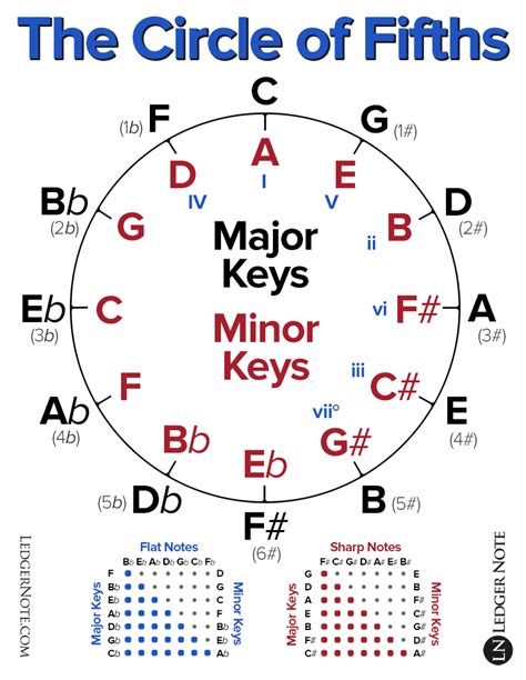 Modes Using The Circle Of Fifths For Modal Music Key Changes Is This
