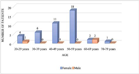 Figure1 Age And Sex Distribution Download Scientific Diagram