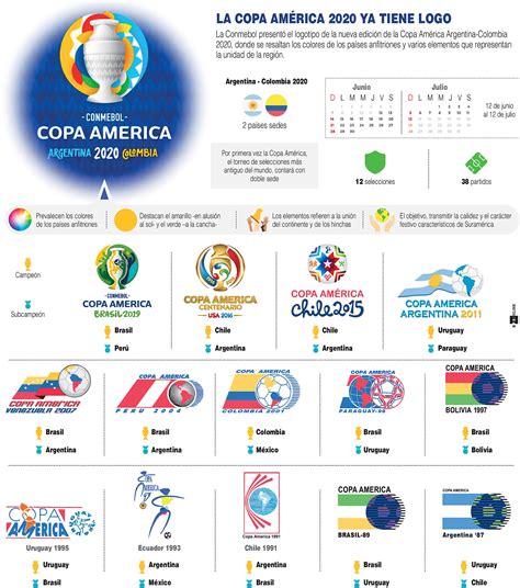 The official conmebol copa américa facebook page. La Copa América 2020 ya tiene logo | PortalPolitico.tv