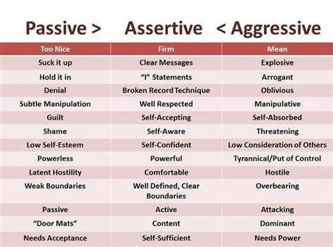 Comparison Of Passive Aggressive And Assertive Approaches And What It Means In The Workpl