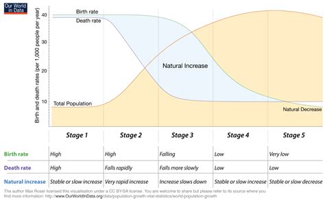Demographic Transition Theory Public Health Notes