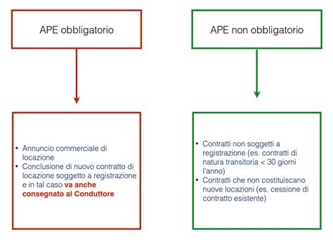 Diagramma Image Contratto Di Locazione Commerciale Con Ape Fac Simile