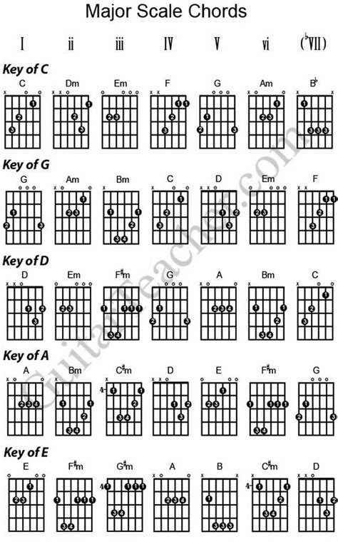 Major And Minor Chords Guitar Chord Chart Guitar Keys Guitar Chords