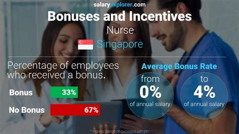 Nurse Average Salary In Singapore 2023 The Complete Guide