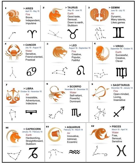 12 Signs Of Zodiac In Details And Their Corresponding Traits Figures