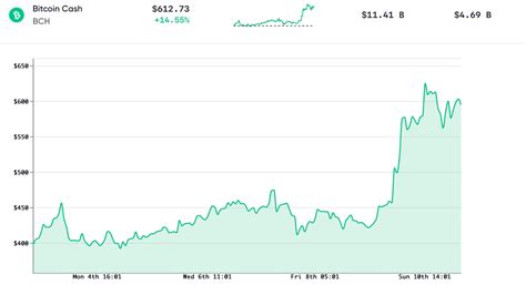 See one of the most accurate bitcoin cash price predictions for 2021, 2022, 2023 on the market. While Bitcoin's Price Dips in Value, Crypto Assets Like ...