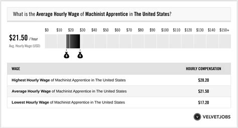 Machinist Apprentice Salary (Actual 2022 | Projected 2023) | VelvetJobs