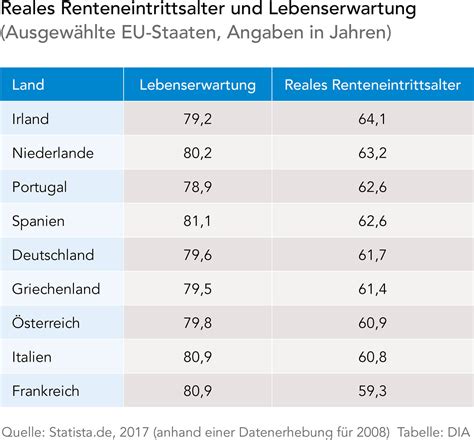 Prozessuale natur des auflösungsantrages der. Am frühesten gehen Slowenen in Rente - DIA Altersvorsorge