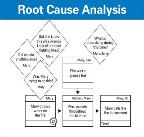 Collection 91 Pictures Root Cause Analysis Images Latest