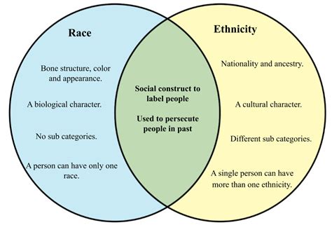 Difference Between Race And Ethnicity Diffwiki