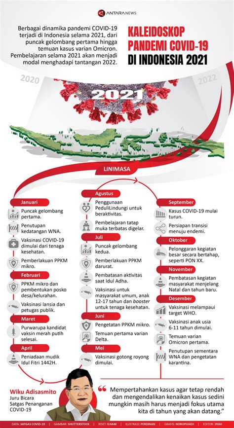Kaleidoskop Pandemi Covid 19 Di Indonesia 2021 Infografik Antara News