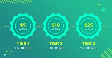 Examples Of Tiered Rewards Programs That Can Double Roi