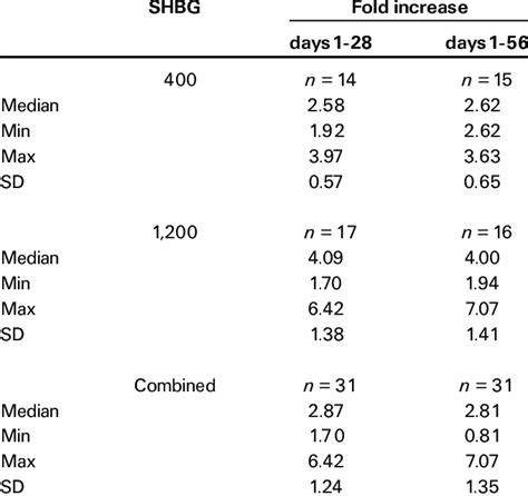 Sex Hormone Binding Globulin Levels Download Table