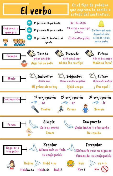El Verbo Info Piktochart Visual Editor Spanish Grammar Spanish