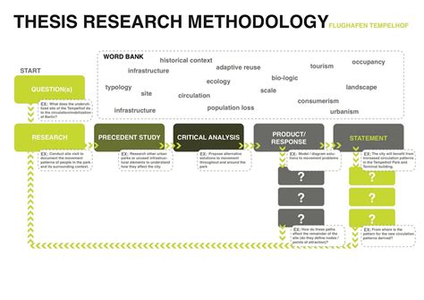 To complete this section of the thesis, ask your teacher for some examples of other students' work. Esl Dissertation Methodology Ghostwriter Website For ...