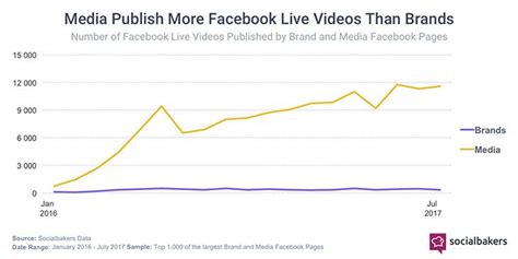 Facebook Live Why You Need To Use It