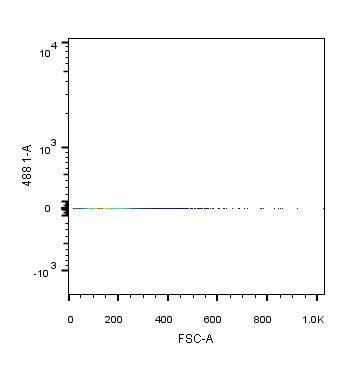 Data displaying incorrectly on FlowJo histogram?