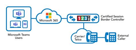 Connect Sbc Edge To Microsoft Teams Direct Routing For Enterprises
