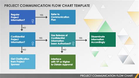 Communication Process Flow Chart