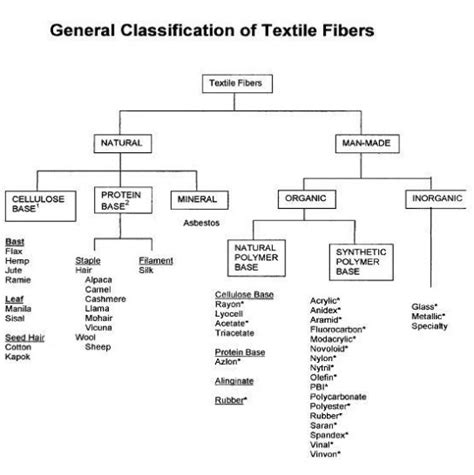Textileinfo Hub Of Textile Information And Jobs Textile Fibre