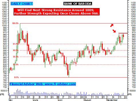 The company seems highly inefficient in case of asset management. BOB Share Tips, Technical Analysis Chart, Intraday Stock ...