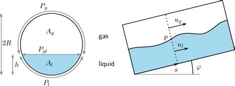 Stratified Flow In A Pipeline Left Cross Sectional View Right Side