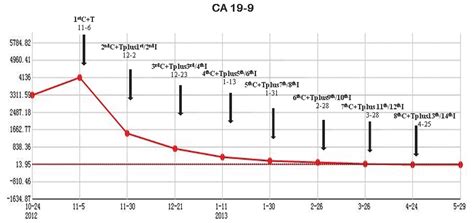 The levels of ca 19.9 can, however, be elevated in the conditions of other cancers like ovarian cancer, lung cancer, liver cancer, cholangiocarcinoma(gallbladder and bile duct cancers), gastric cancers, etc. Allogeneic cell‑based immunotherapy combined with ...