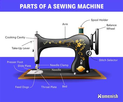 Parts Of A Sewing Machine With Diagram Homenish