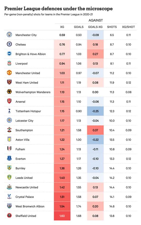 Check premier league 2021/2022 page and find many useful statistics with chart. Premier League Table 2021/22 - Early Premier League 2021 ...
