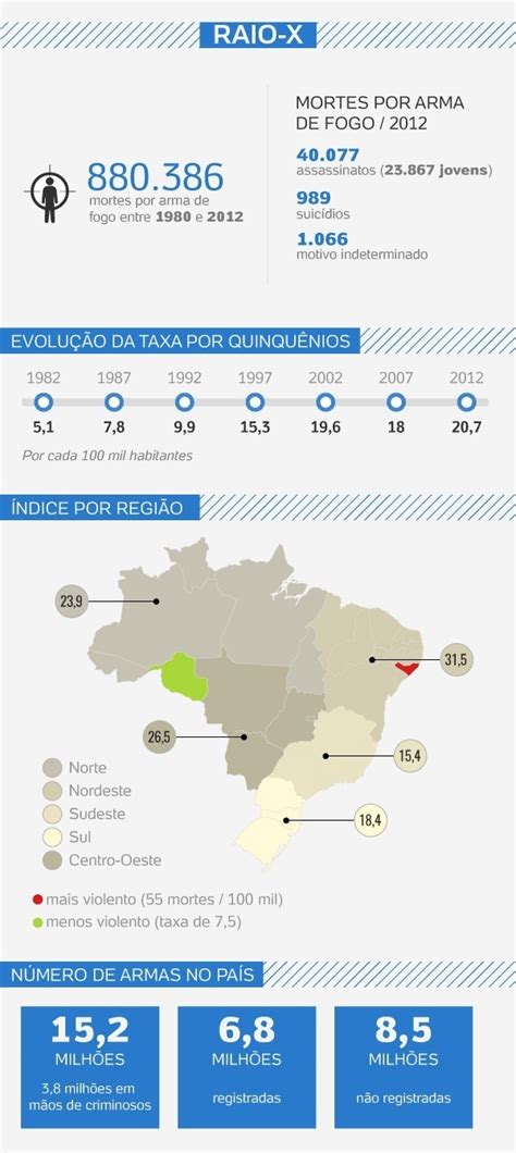 número de assassinatos com arma de fogo no brasil é o maior desde 1980 caxias mídia
