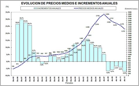 Pide presupuesto gratis y sin compromiso a varias empresas a la vez. El precio de la vivienda en Madrid se desploma