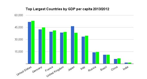 Top 10 Largest Countries By Gdp 2013 Reinis Fischer