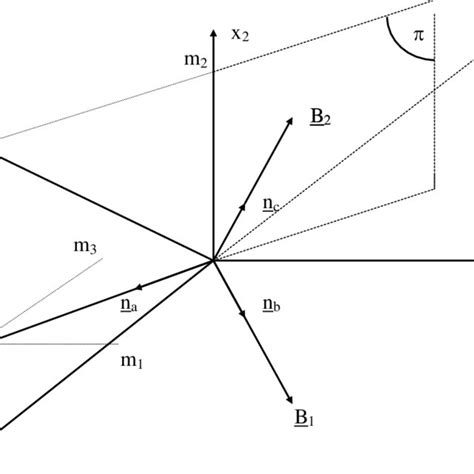 3 Plan O X 1 X 2 X 3 Download Scientific Diagram