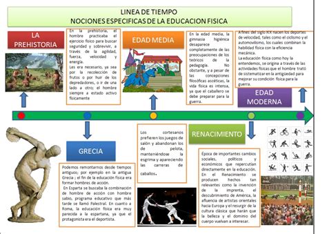 Linea Del Tiempo Educacion Fisica Reverasite