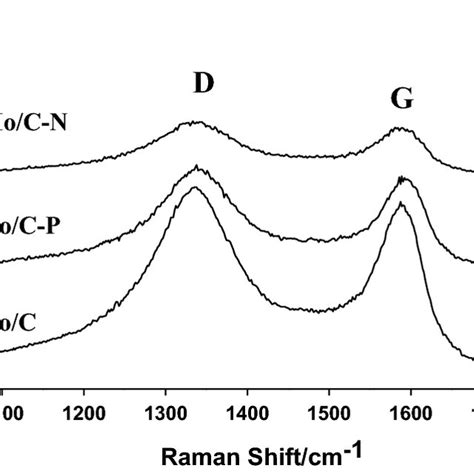 Raman Spectra Of Relevant Catalysts Download Scientific Diagram