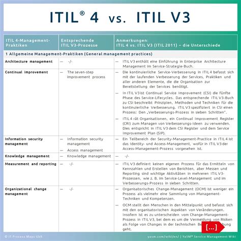 Check spelling or type a new query. Was Sind Die Beiden Itil-Dokumenttypen? - ITIL 4: Die neue Servicemanagement Bibel? : Mehr ...